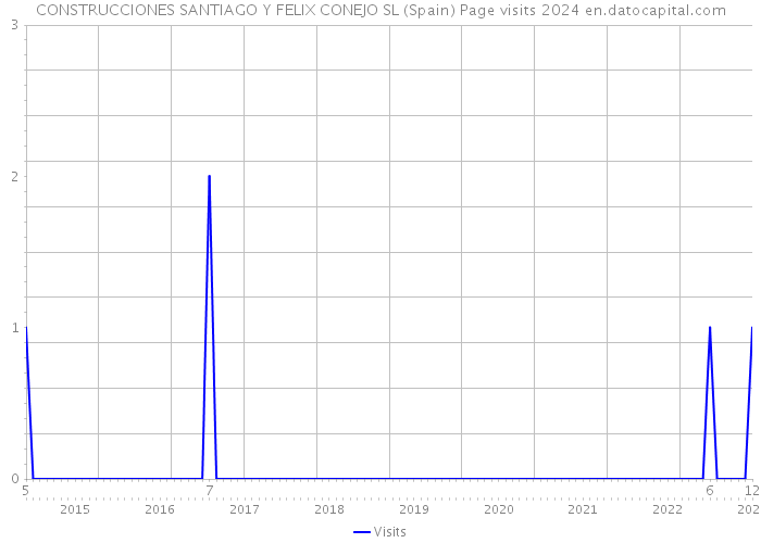 CONSTRUCCIONES SANTIAGO Y FELIX CONEJO SL (Spain) Page visits 2024 