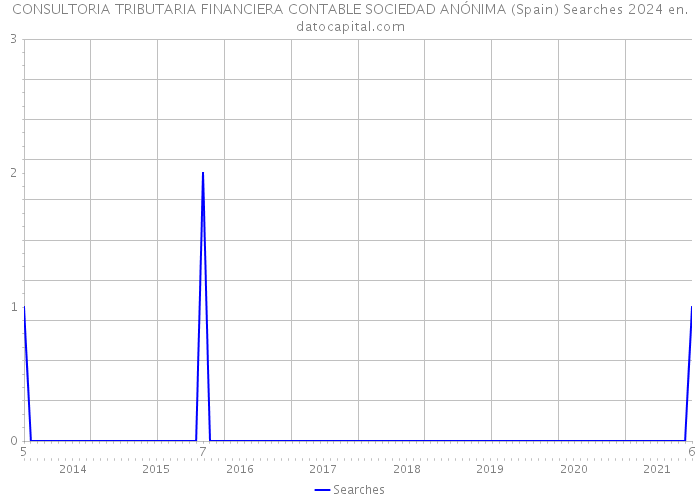 CONSULTORIA TRIBUTARIA FINANCIERA CONTABLE SOCIEDAD ANÓNIMA (Spain) Searches 2024 