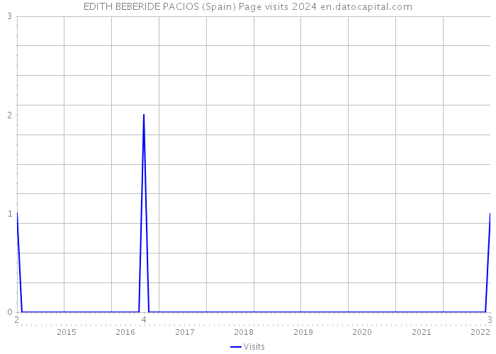 EDITH BEBERIDE PACIOS (Spain) Page visits 2024 