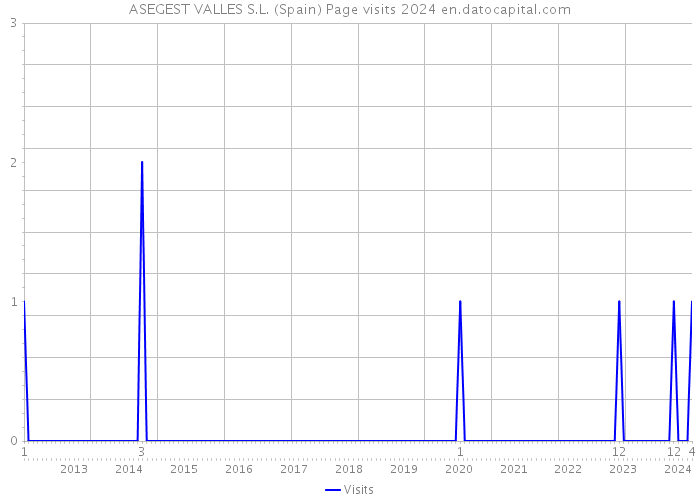 ASEGEST VALLES S.L. (Spain) Page visits 2024 