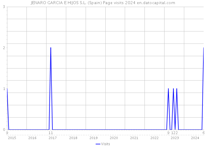 JENARO GARCIA E HIJOS S.L. (Spain) Page visits 2024 