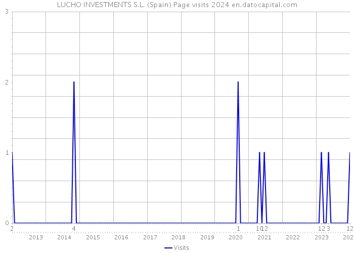 LUCHO INVESTMENTS S.L. (Spain) Page visits 2024 