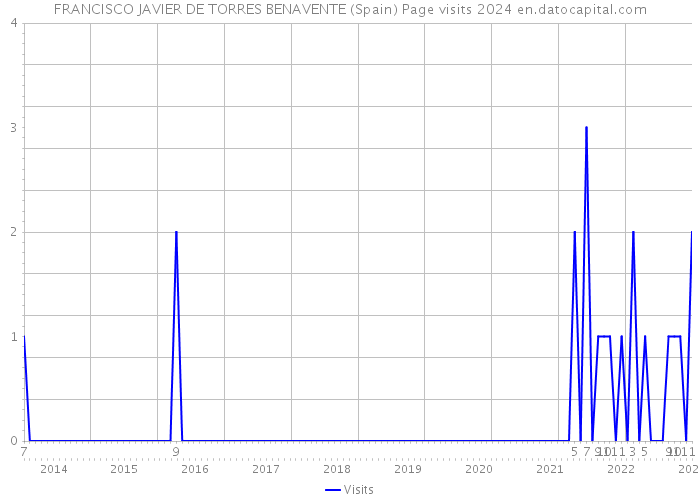 FRANCISCO JAVIER DE TORRES BENAVENTE (Spain) Page visits 2024 