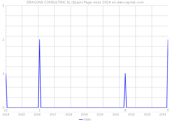 DRAGONS CONSULTING SL (Spain) Page visits 2024 