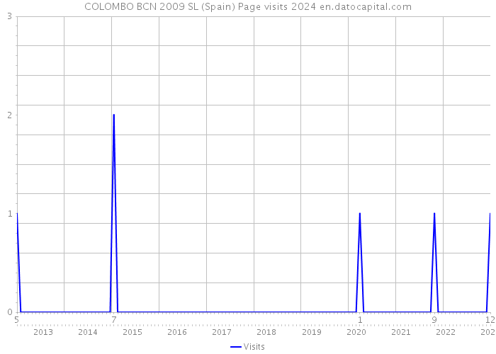COLOMBO BCN 2009 SL (Spain) Page visits 2024 