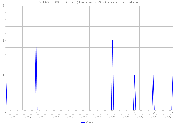 BCN TAXI 3000 SL (Spain) Page visits 2024 