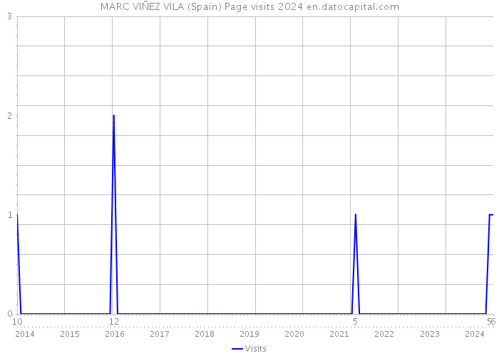 MARC VIÑEZ VILA (Spain) Page visits 2024 