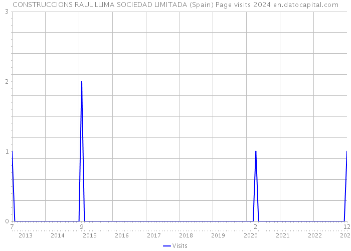 CONSTRUCCIONS RAUL LLIMA SOCIEDAD LIMITADA (Spain) Page visits 2024 