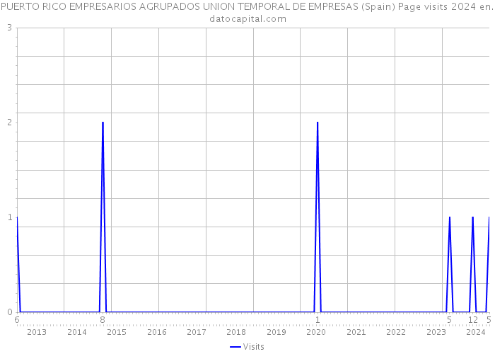PUERTO RICO EMPRESARIOS AGRUPADOS UNION TEMPORAL DE EMPRESAS (Spain) Page visits 2024 