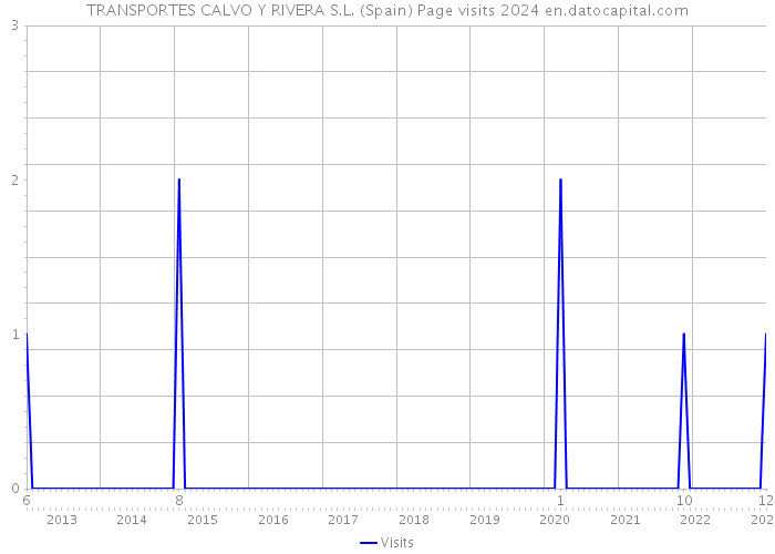 TRANSPORTES CALVO Y RIVERA S.L. (Spain) Page visits 2024 