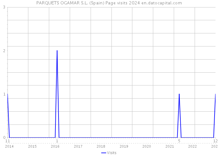 PARQUETS OGAMAR S.L. (Spain) Page visits 2024 