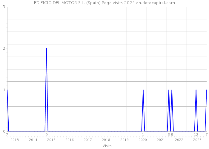 EDIFICIO DEL MOTOR S.L. (Spain) Page visits 2024 