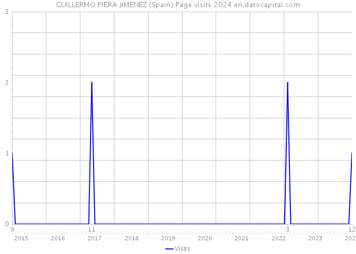 GUILLERMO PIERA JIMENEZ (Spain) Page visits 2024 