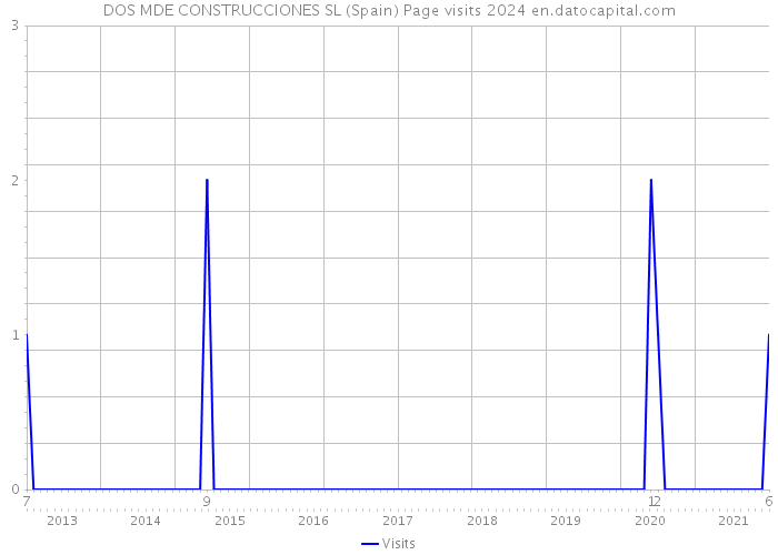 DOS MDE CONSTRUCCIONES SL (Spain) Page visits 2024 