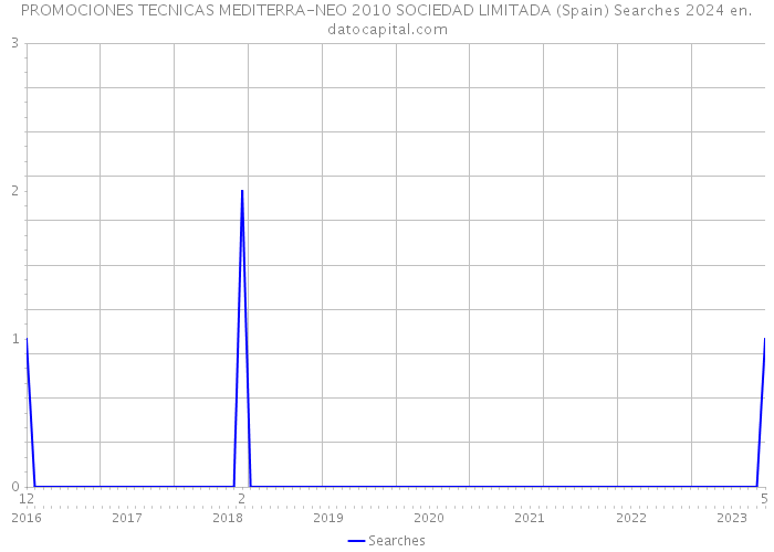 PROMOCIONES TECNICAS MEDITERRA-NEO 2010 SOCIEDAD LIMITADA (Spain) Searches 2024 