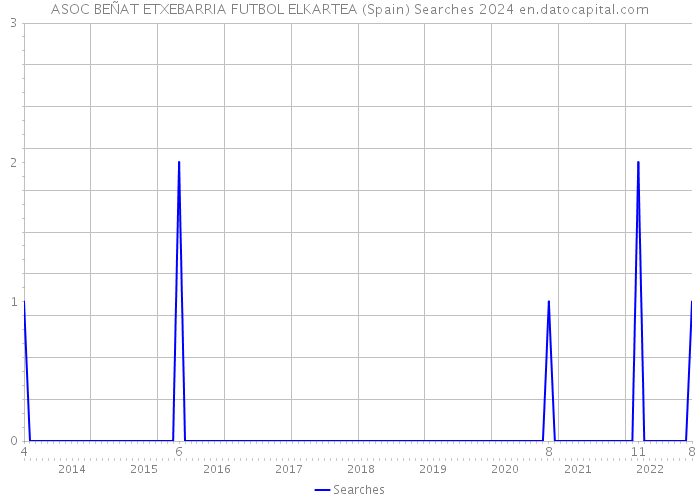 ASOC BEÑAT ETXEBARRIA FUTBOL ELKARTEA (Spain) Searches 2024 