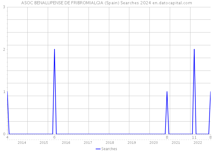 ASOC BENALUPENSE DE FRIBROMIALGIA (Spain) Searches 2024 