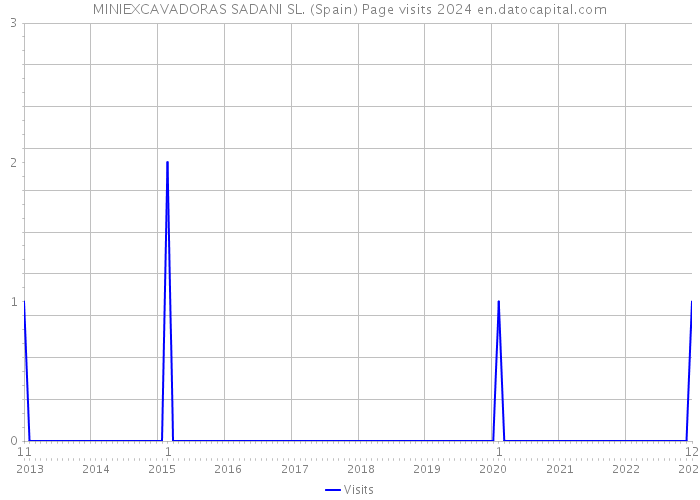 MINIEXCAVADORAS SADANI SL. (Spain) Page visits 2024 