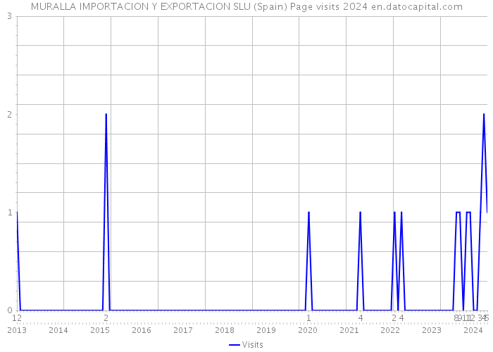 MURALLA IMPORTACION Y EXPORTACION SLU (Spain) Page visits 2024 