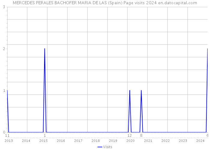 MERCEDES PERALES BACHOFER MARIA DE LAS (Spain) Page visits 2024 