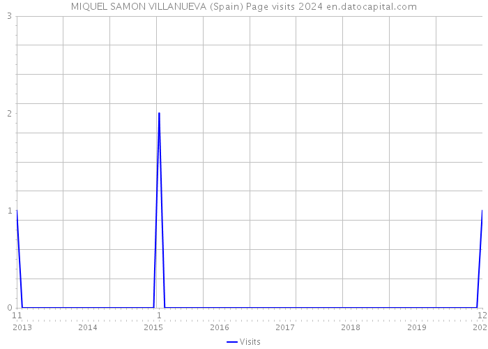 MIQUEL SAMON VILLANUEVA (Spain) Page visits 2024 