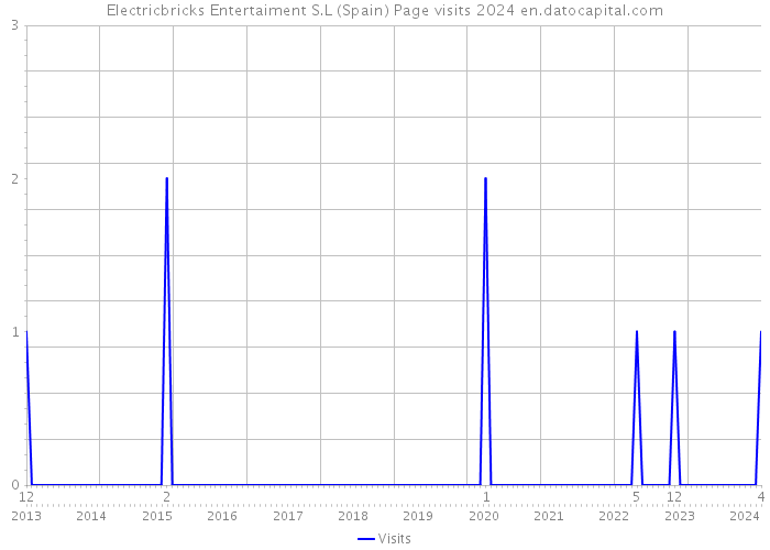 Electricbricks Entertaiment S.L (Spain) Page visits 2024 