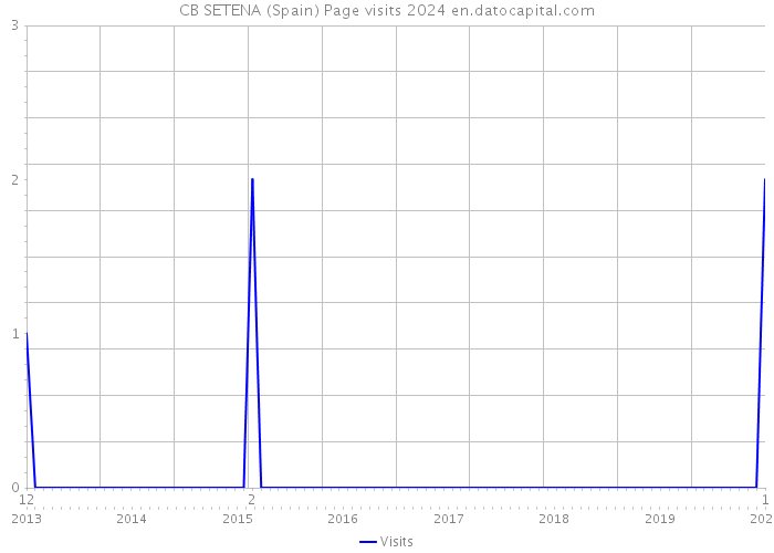 CB SETENA (Spain) Page visits 2024 