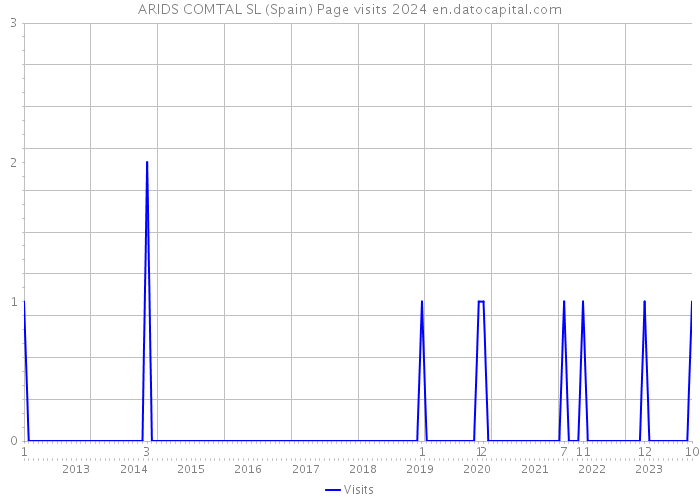 ARIDS COMTAL SL (Spain) Page visits 2024 