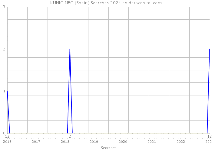 KUNIO NEO (Spain) Searches 2024 