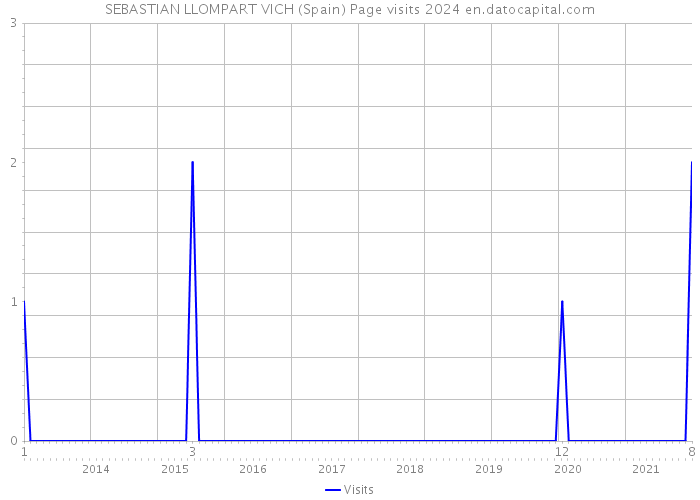 SEBASTIAN LLOMPART VICH (Spain) Page visits 2024 