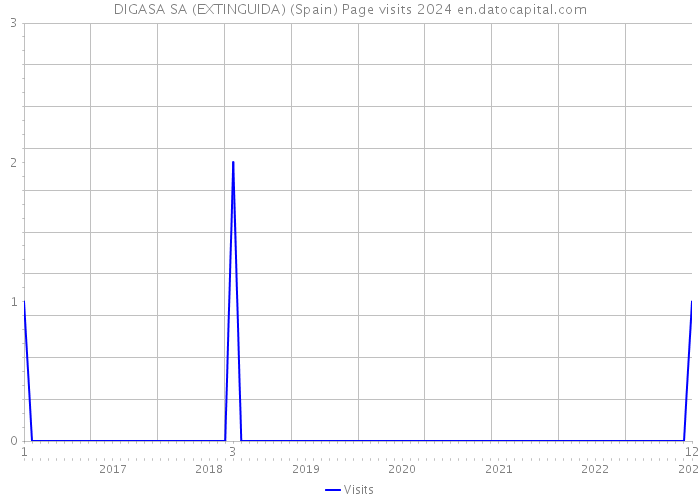DIGASA SA (EXTINGUIDA) (Spain) Page visits 2024 