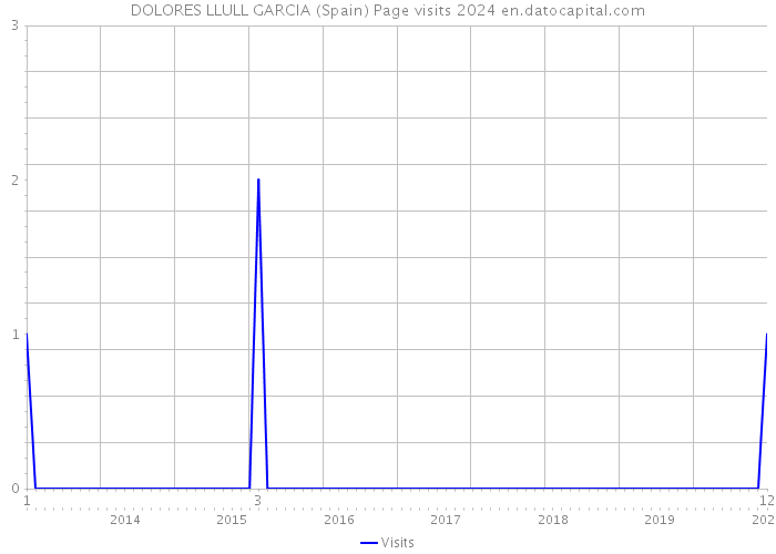 DOLORES LLULL GARCIA (Spain) Page visits 2024 