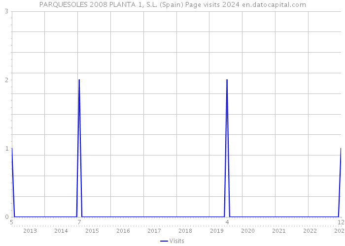 PARQUESOLES 2008 PLANTA 1, S.L. (Spain) Page visits 2024 