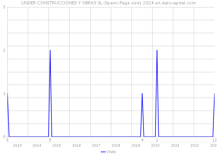 UNDER CONSTRUCCIONES Y OBRAS SL (Spain) Page visits 2024 