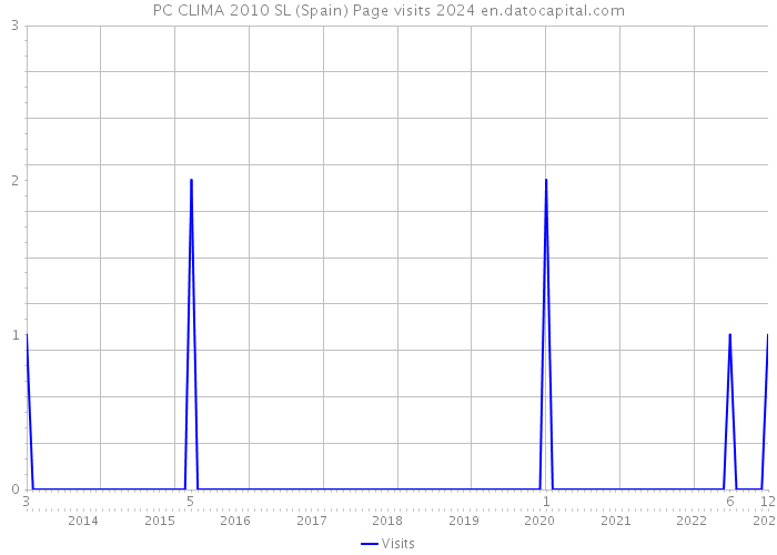 PC CLIMA 2010 SL (Spain) Page visits 2024 
