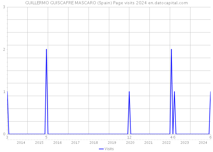 GUILLERMO GUISCAFRE MASCARO (Spain) Page visits 2024 