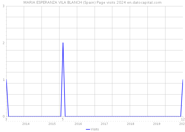 MARIA ESPERANZA VILA BLANCH (Spain) Page visits 2024 