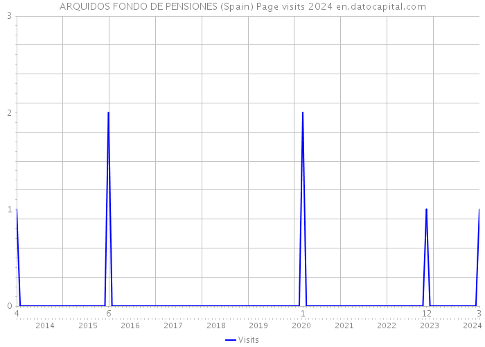 ARQUIDOS FONDO DE PENSIONES (Spain) Page visits 2024 