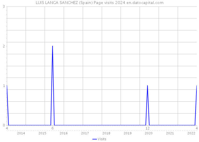 LUIS LANGA SANCHEZ (Spain) Page visits 2024 
