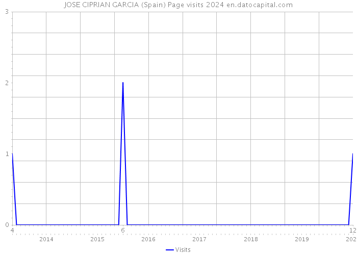 JOSE CIPRIAN GARCIA (Spain) Page visits 2024 