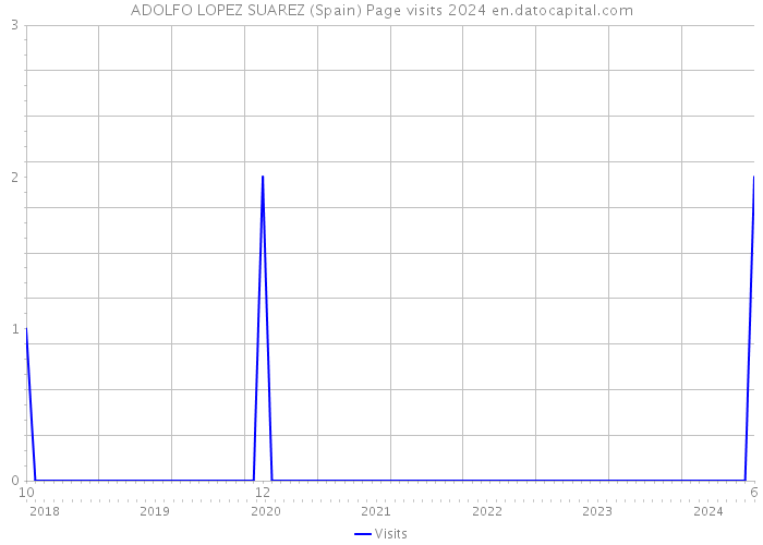 ADOLFO LOPEZ SUAREZ (Spain) Page visits 2024 