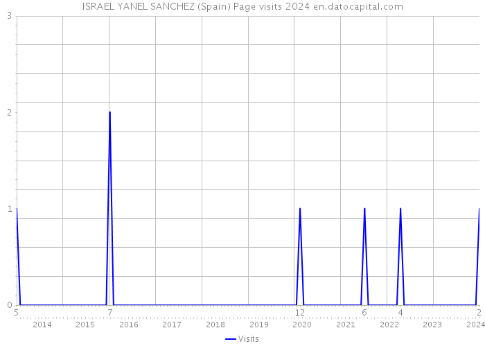 ISRAEL YANEL SANCHEZ (Spain) Page visits 2024 