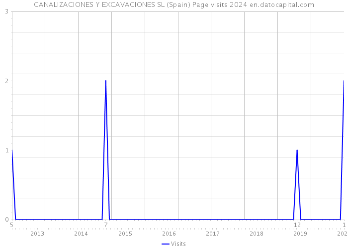 CANALIZACIONES Y EXCAVACIONES SL (Spain) Page visits 2024 