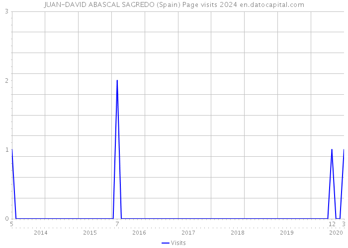 JUAN-DAVID ABASCAL SAGREDO (Spain) Page visits 2024 