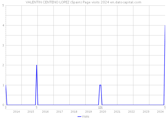 VALENTIN CENTENO LOPEZ (Spain) Page visits 2024 