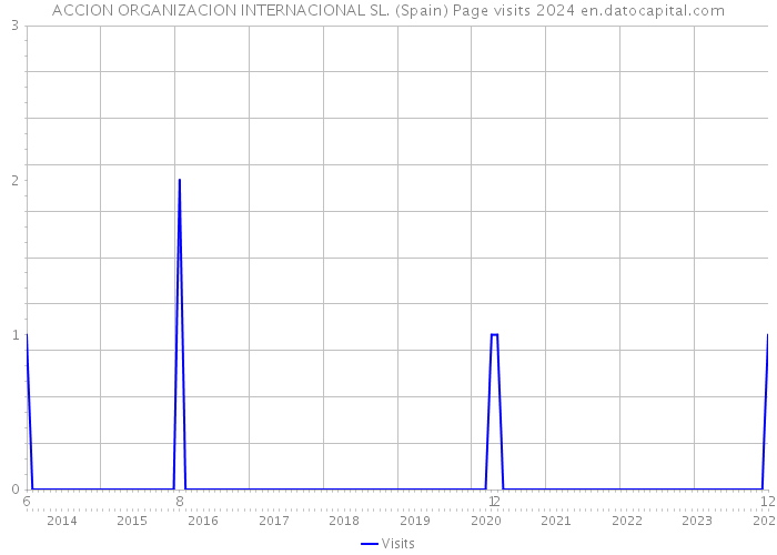 ACCION ORGANIZACION INTERNACIONAL SL. (Spain) Page visits 2024 