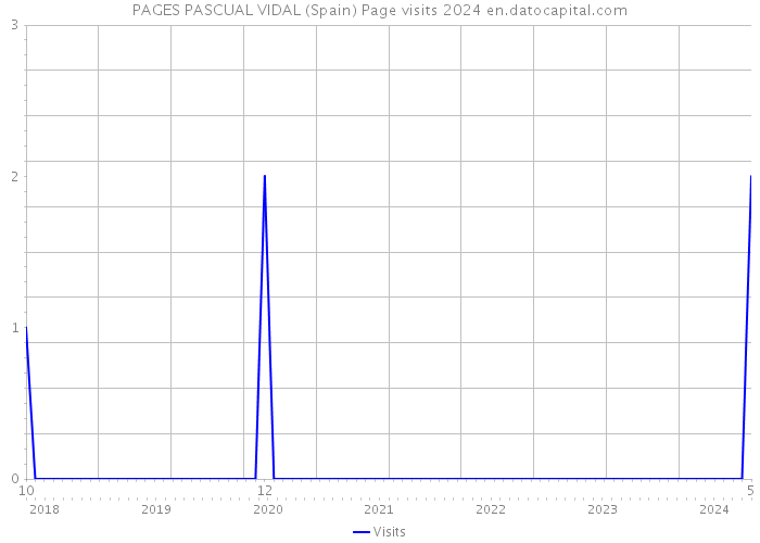 PAGES PASCUAL VIDAL (Spain) Page visits 2024 