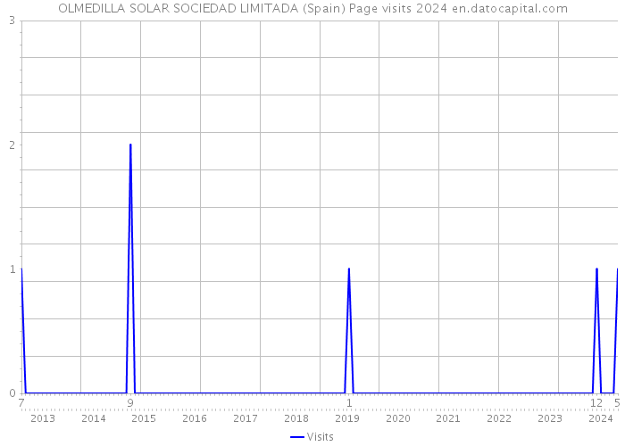 OLMEDILLA SOLAR SOCIEDAD LIMITADA (Spain) Page visits 2024 