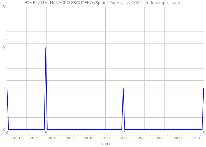 ESMERALDA NAVARRO ESCUDERO (Spain) Page visits 2024 
