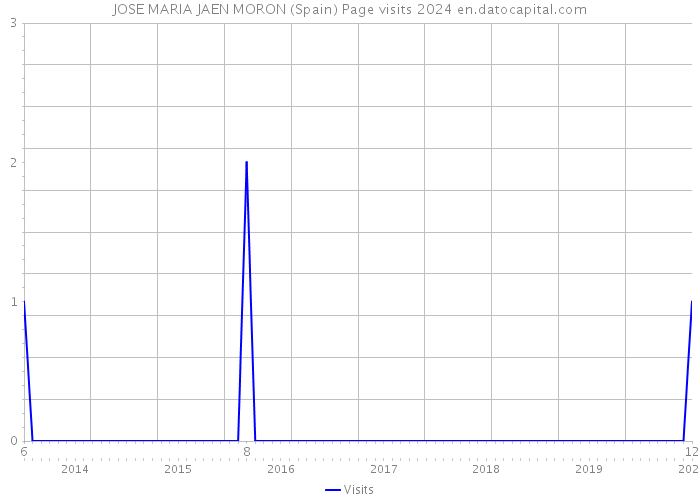 JOSE MARIA JAEN MORON (Spain) Page visits 2024 